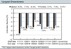 Missing largest drawdowns example pic
